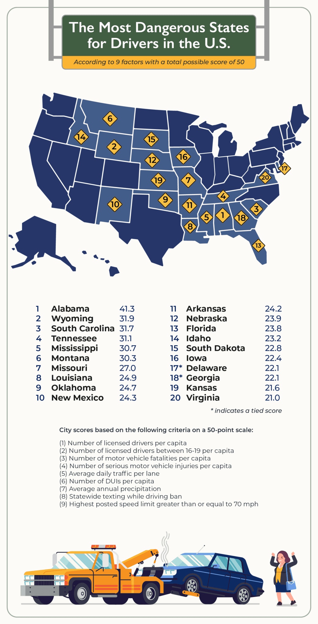 Most Dangerous States to Drive In vs. Safest States to Drive In
