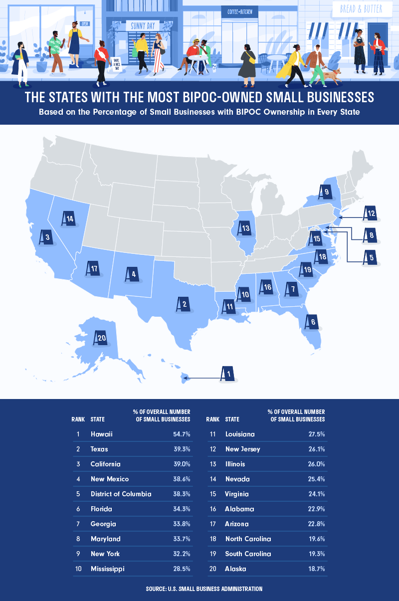 A map of the states with the most BIPOC-owned small businesses