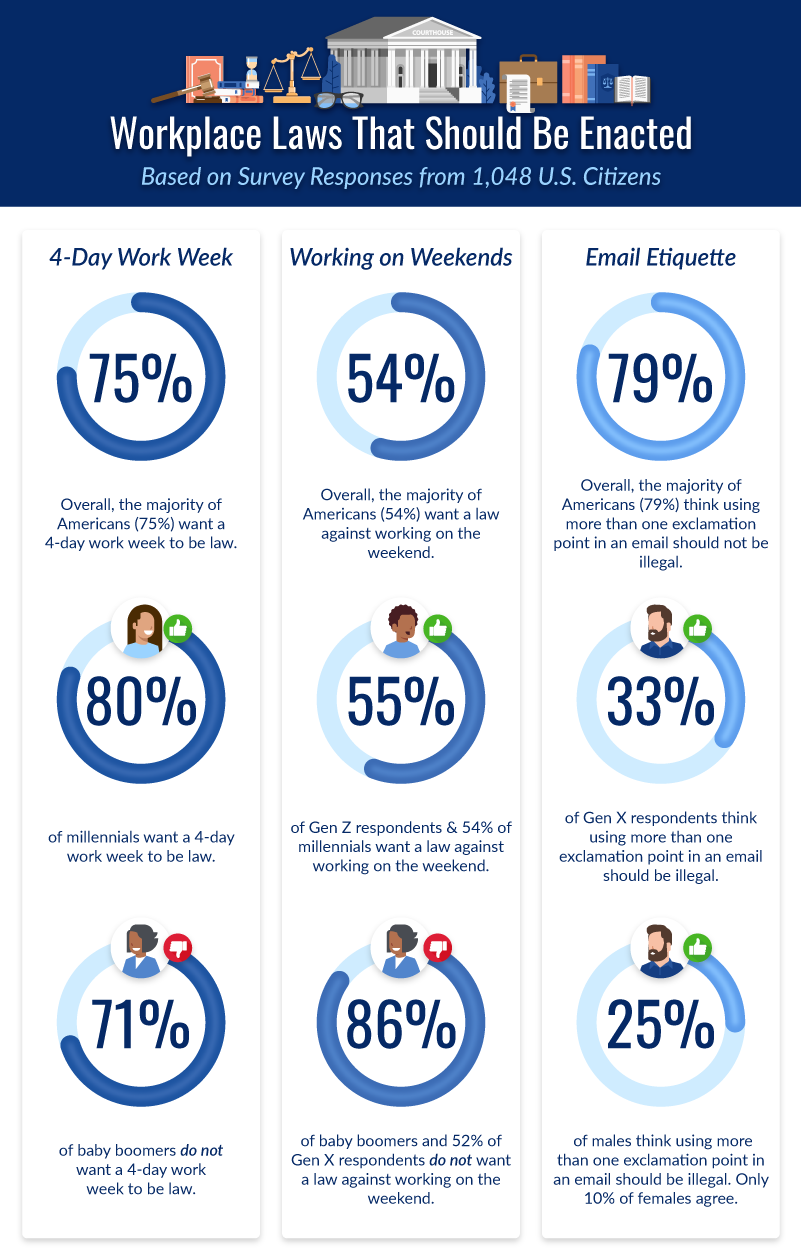 an infographic showing workplace laws that should exist based on public opinion