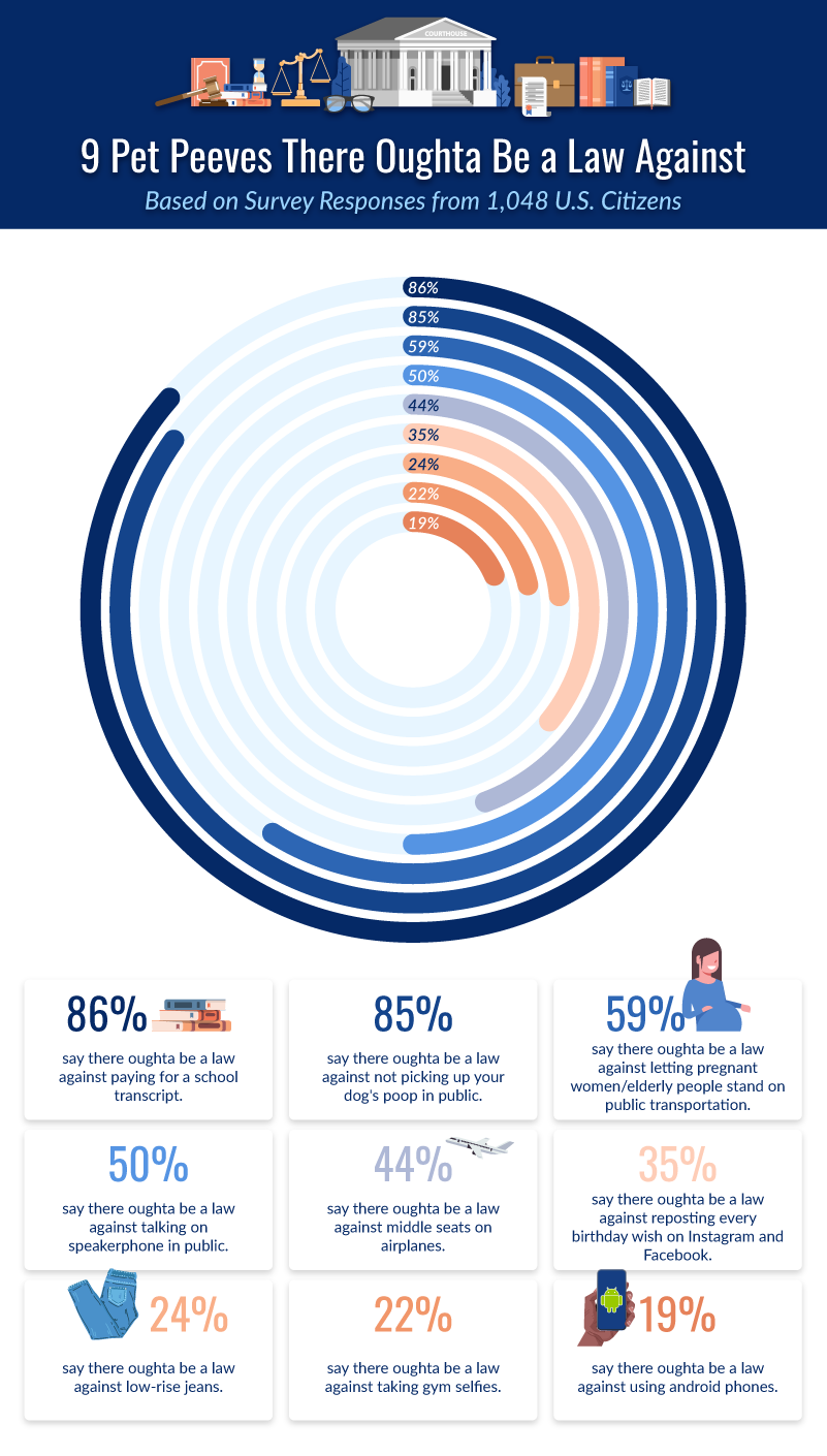 a chart showing nine pet peeves there should be a law against according to Americans