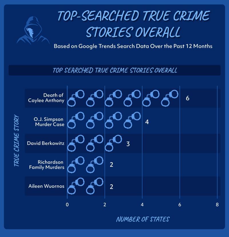 A chart of the top-searched true crime stories overall